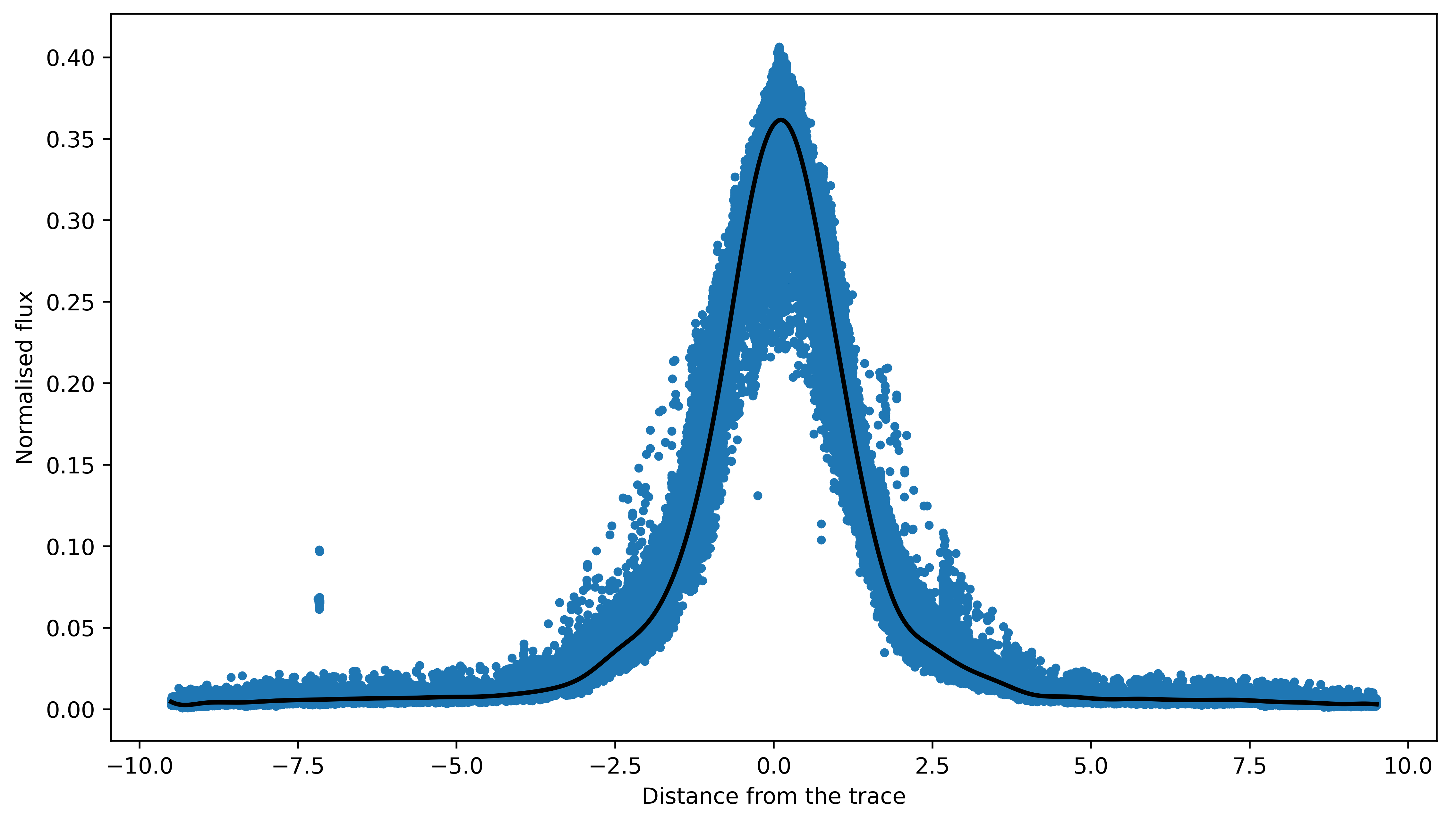 Best-fitted 1D spline to the data as a function of pixel coordinate