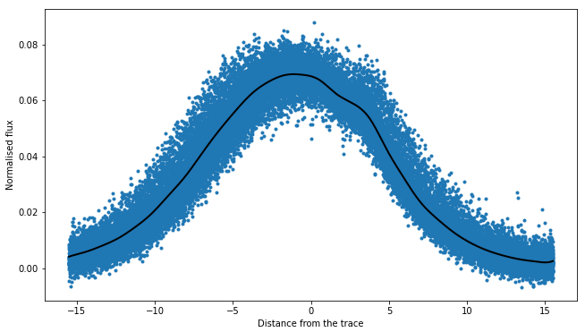 The best-fitted 1D spline to the data