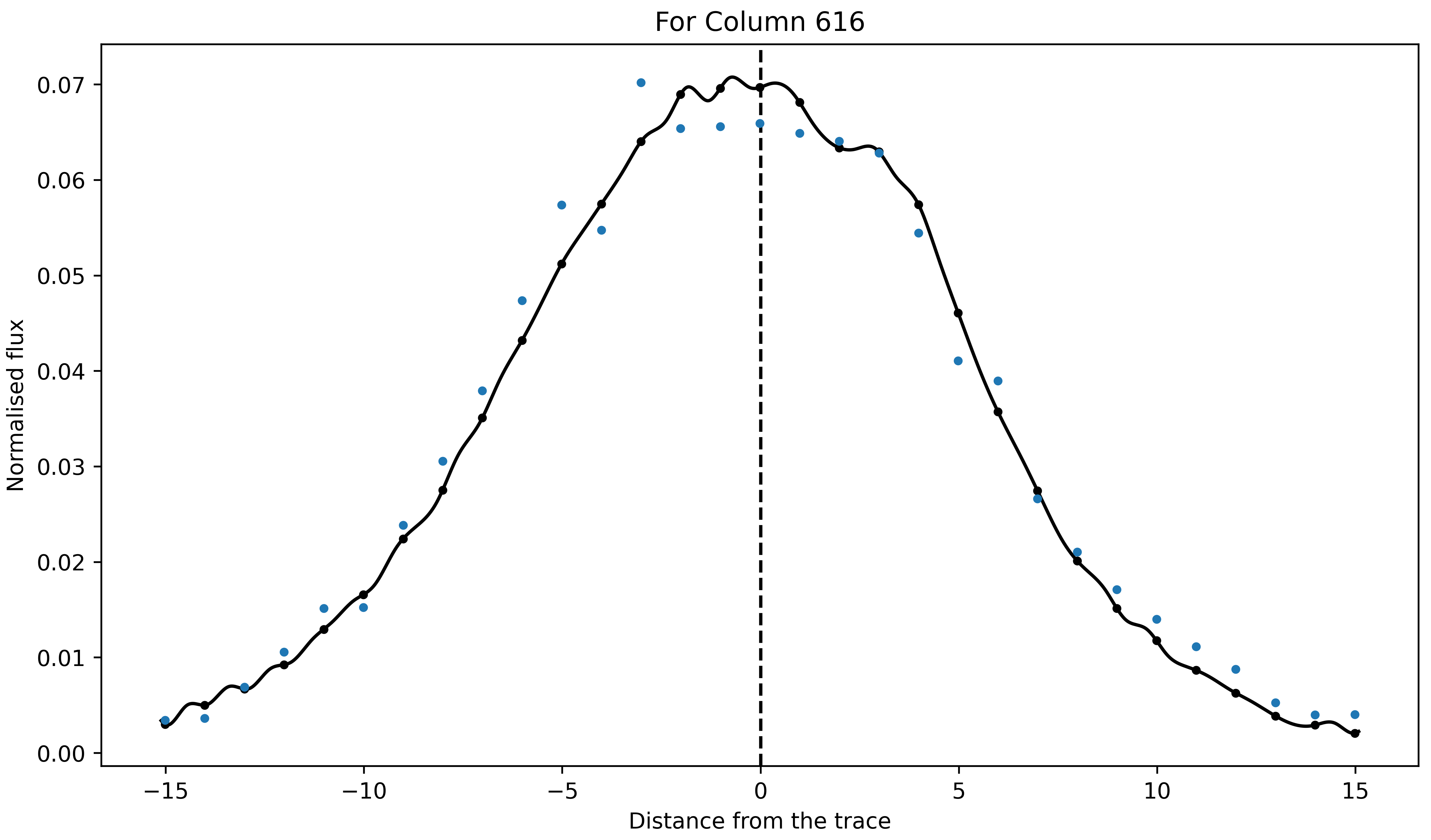 Best-fitted 2D spline to an arbitrary column