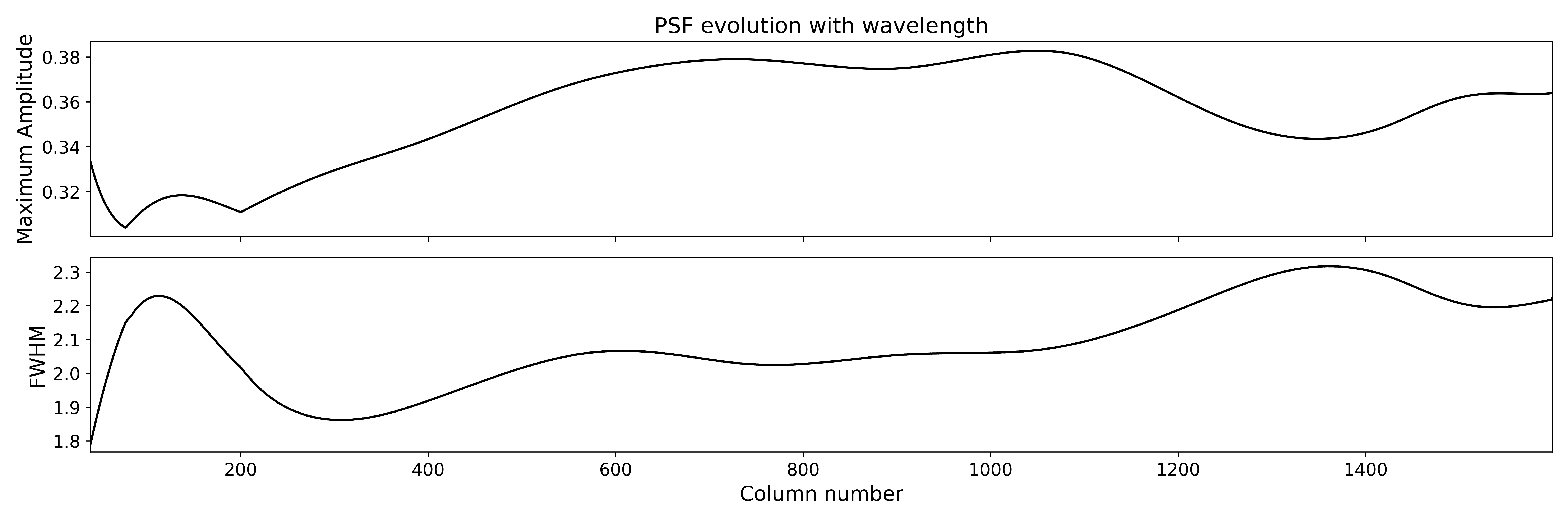 Evolution of amplitude and FWHM as a function of column number (i.e., wavelength)