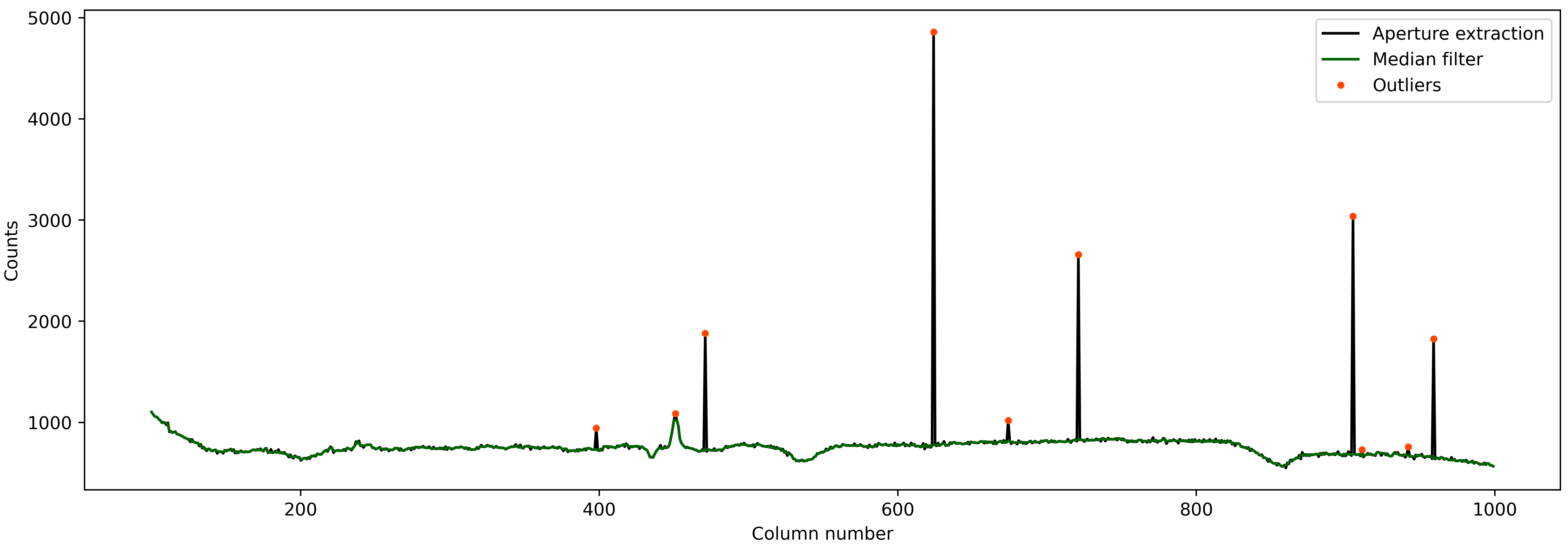 Aperture extraction with outliers