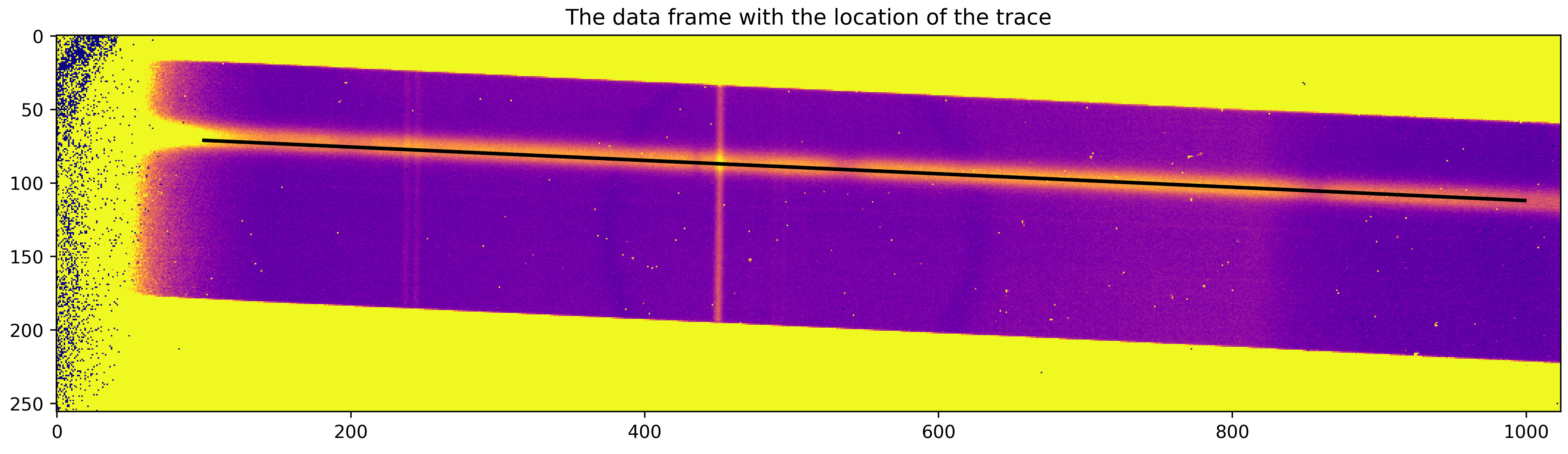 Data frame with the location of the trace