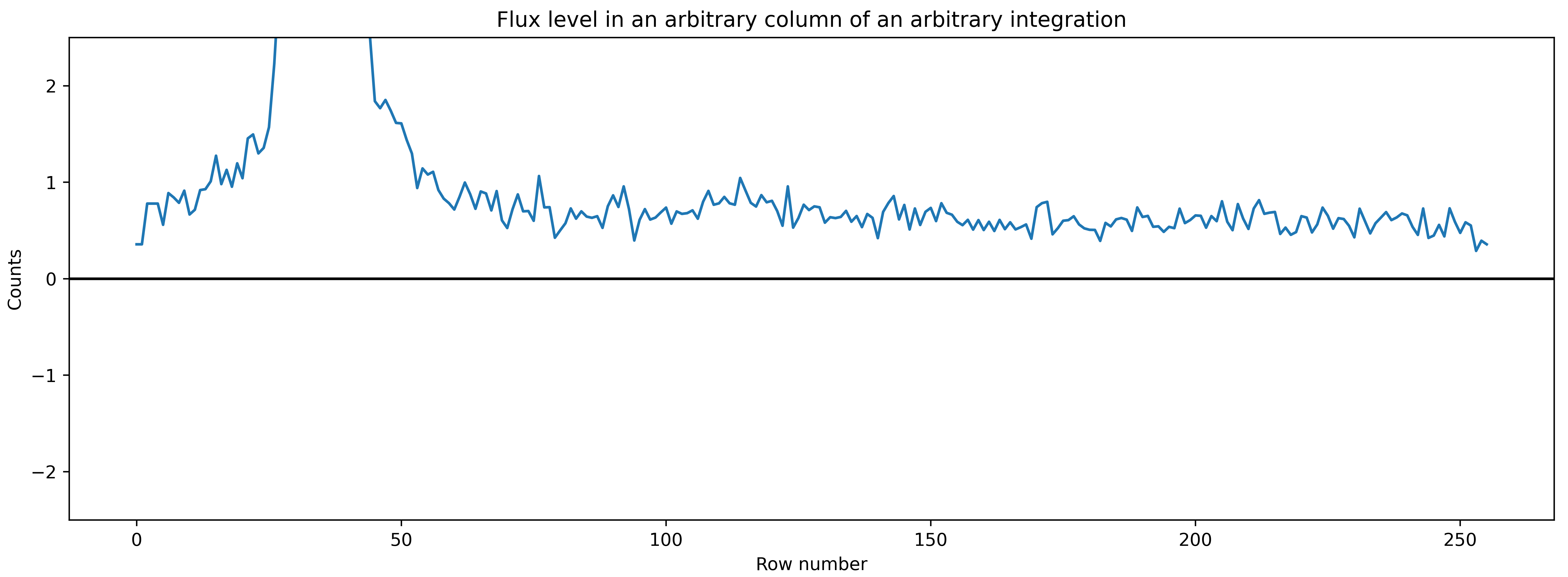 Flux levels along the row for a given column