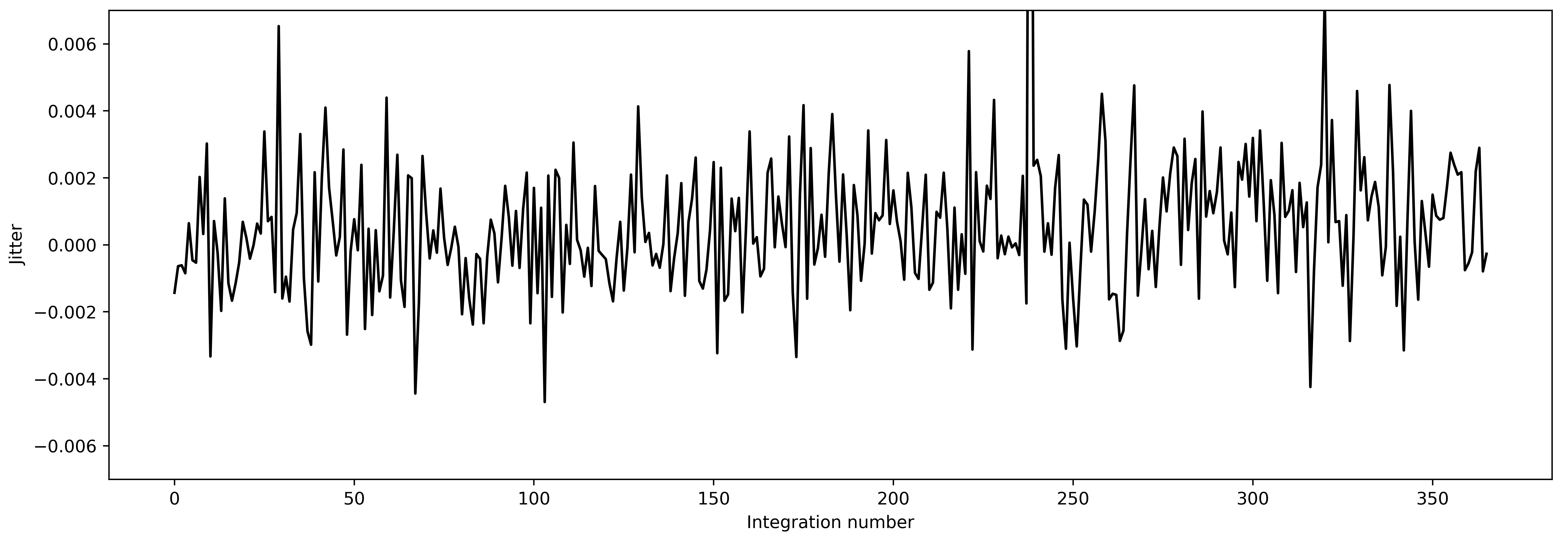 Jitter of the spectral trace