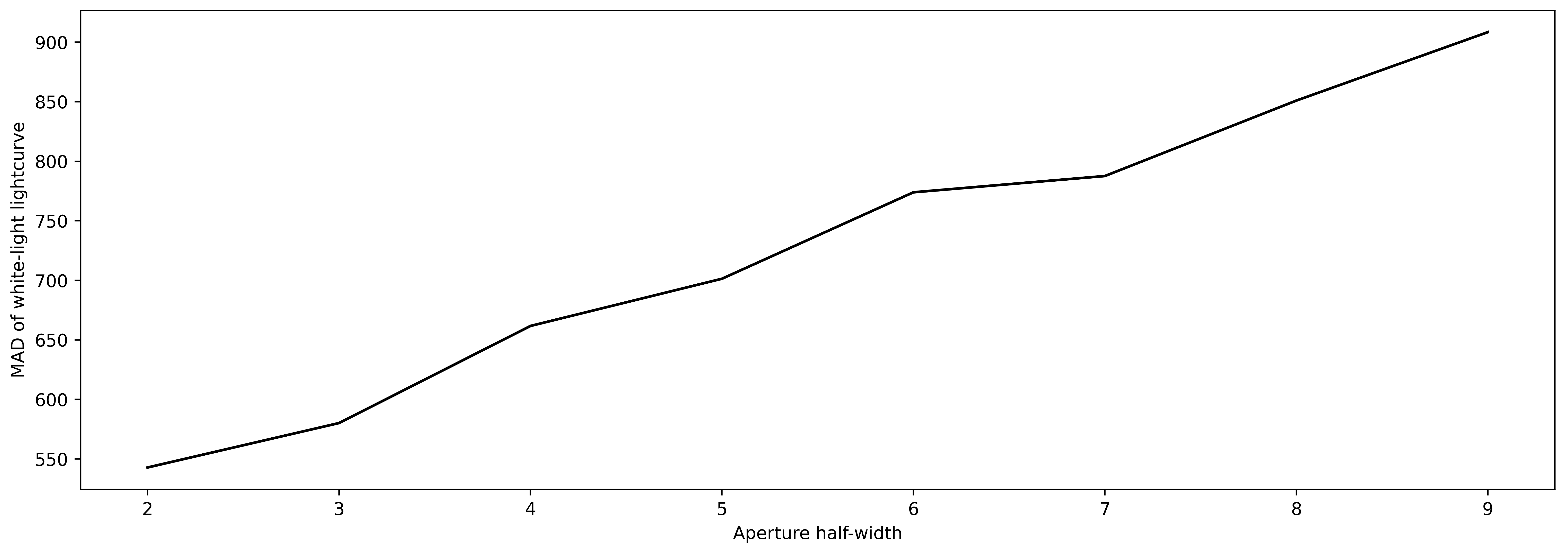 MAD value of white-light light curve as a function of aperture half-width