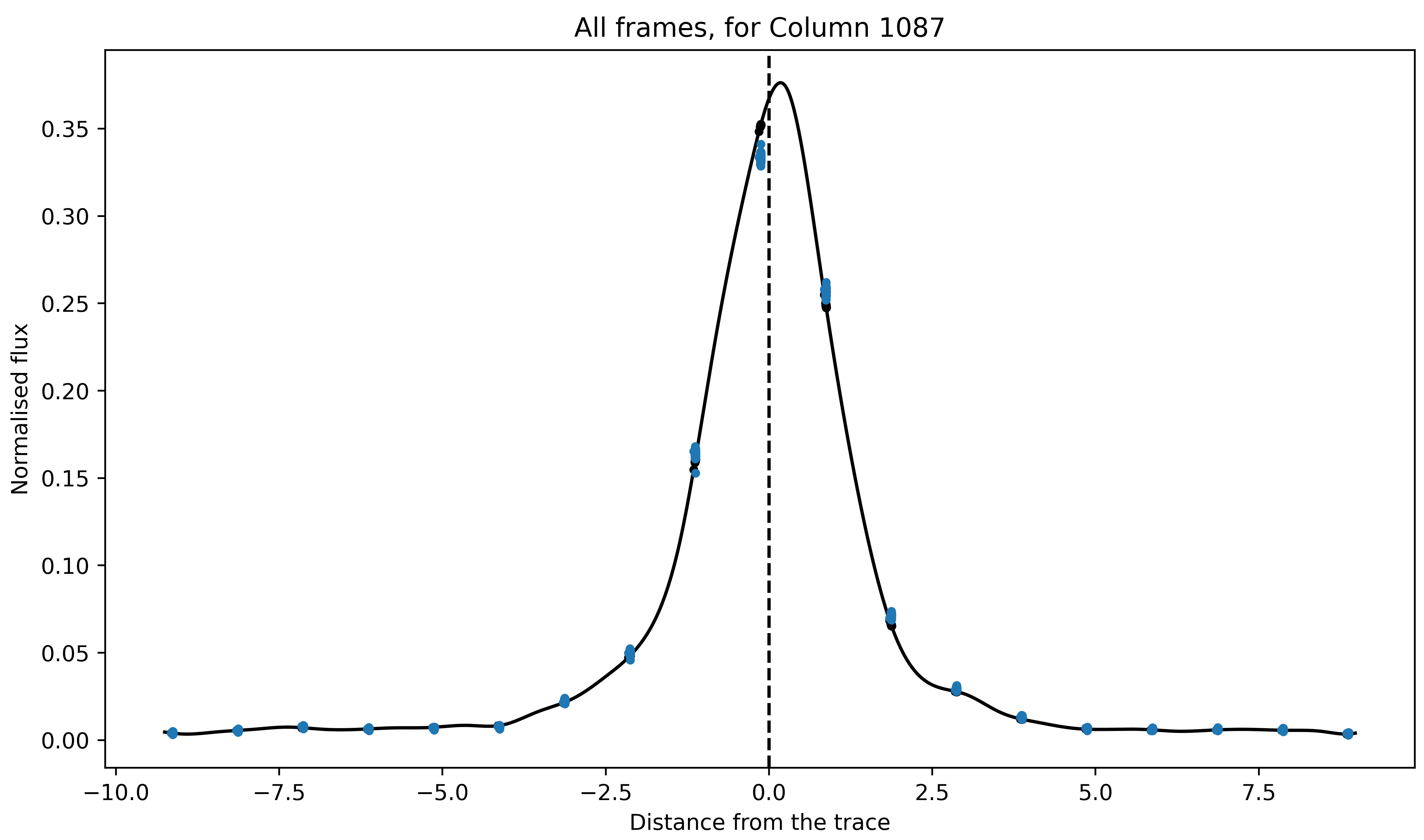 Best-fitted 2D spline to the data from an arbitrary column for all integrations