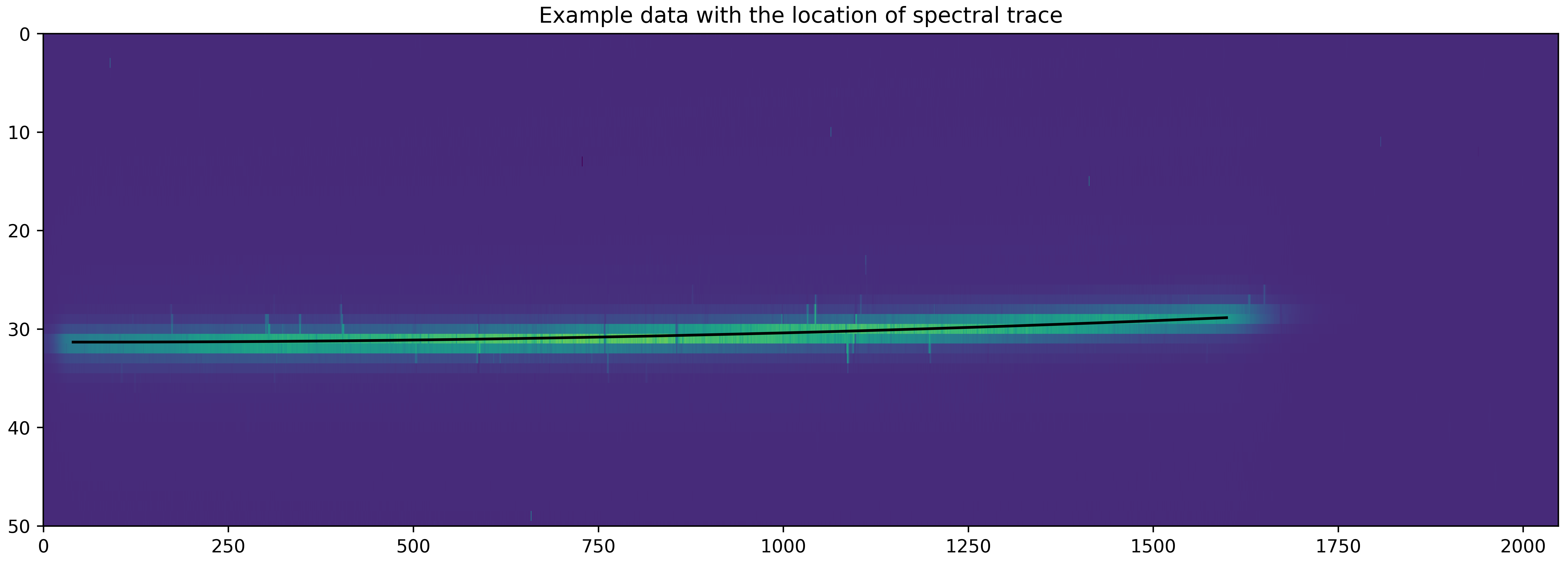 Example data from with the location of spectral trace